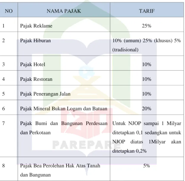 Tabel 4.2 Daftar Jenis Pajak dan Tarifnya 
