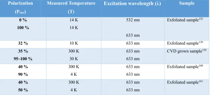 Table 4.1. Summary of the degree of circular polarization of monolayer MoS 2  at various  temperatures