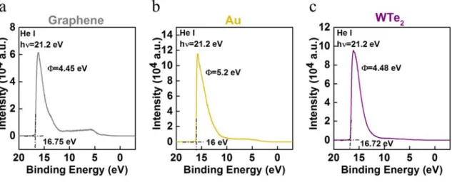 Figure 6.6. Output characteristic curves (I ds -V ds ) of monolayer WS 1.94 Te 0.06  alloy with (a)  graphene, (b) Au, (c) WTe 2  contacts-FET as a function of the back-gate voltage ranging from 0 to  100 V in steps of 10 V