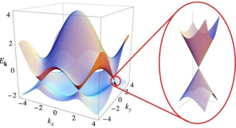 Figure 1.2. The band structure of MLG. (Left) The energy dispersion of MLG. (Right) The band  structure in the vicinity of Dirac point
