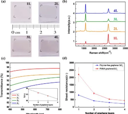 Figure 2.9. Optical and electrical properties of graphene sheets. (a) Photographs of 1.2  1.0 cm 2 films with 1 to 4 layers of stacked graphene film on glass