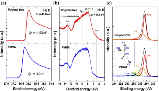 Figure 2.11. The ultraviolet photoelectron spectra and X-ray photoelectron spectra of graphene  transferred by the polymer-free method and the PMMA method