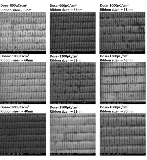 Figure 2.13. SEM images of graphene nanoribbons with different patterned widths ranging from  28 nm to 60 nm