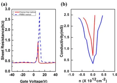 Figure 2.17. (a) Resistance versus gate voltage curves of the polymer-free-graphene/BN and  PMMA-graphene/BN back-gated transistors