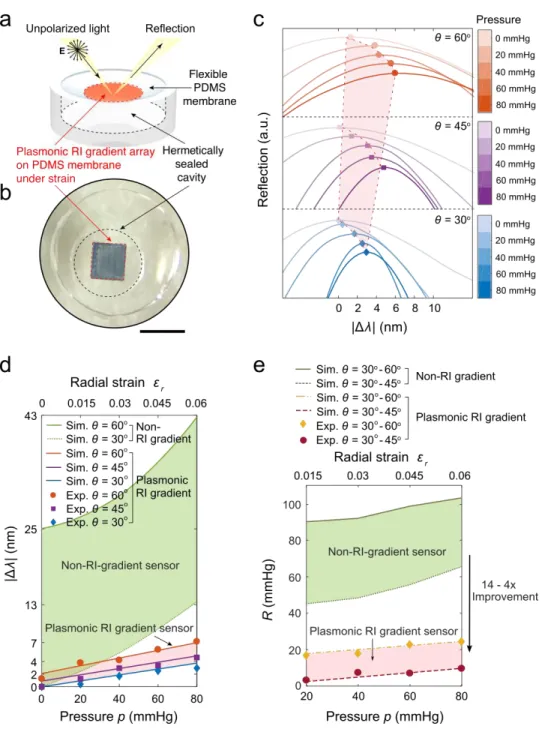 Figure 3.5.1 Application of the plasmonic RI gradient to angle-and-polarization independent pressure  sensing