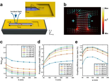Figure  1.3.2  Optimization  of  the  body  width  and  height.  (a)  Schematic  showing  3D-tapered  nanocavity dimensions represented by symbols used in manuscript
