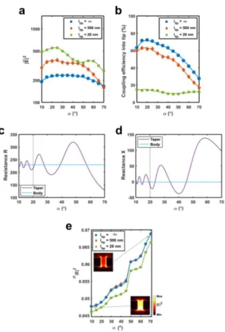 Figure 1.3.3 Optimization of the taper angle (a) Average |𝐄| 2  enhancement (|𝑬| ̅̅̅̅ 2 ) at the tip with  varied  taper  angle  α