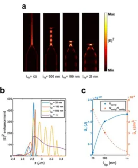 Figure 1.3.5 Optimization of the tip length (a) Electric field distribution of the guided mode with  varied tip lengths (Infinite, 500 nm, 100 nm, 20 nm, from left to right)
