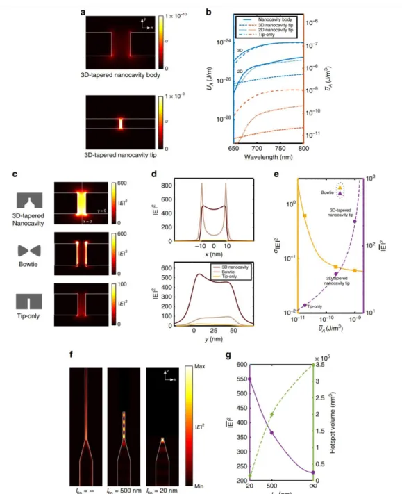 Figure  1.3.6  Design  optimization  of  the  3D-tapered  nanocavity  using  FDTD  simulation