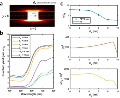Figure 1.4.9 Quantum yield gain of an Alexa-750 fluorophore inside a 20-nm width and 50-nm height  tip