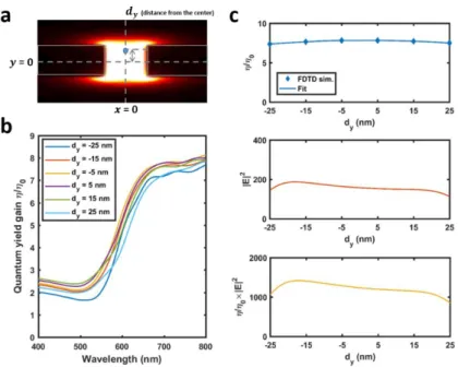 Figure 1.4.10 Quantum yield gain of an Alexa-750 fluorophore inside a 20-nm width and 50-nm height  tip