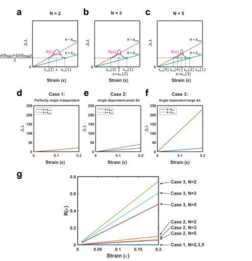 Figure 3.4.2 Illustrations of R() in a Δλ-ε diagram when (a) N=3, (b) N=4, (c) N=5. Illustrations  where an array is (d) perfectly angle-independent, (e) slightly angle dependent with a small Δλ range,  (f) heavily angle dependent with a large Δλ range