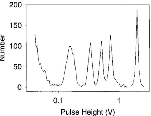 Figure 6.3.  Precision and resolution of HindIII digest.  The histogram of Fig.  6.2 was fit with 5 Gaussians to estimate the precision and resolution of the measurement