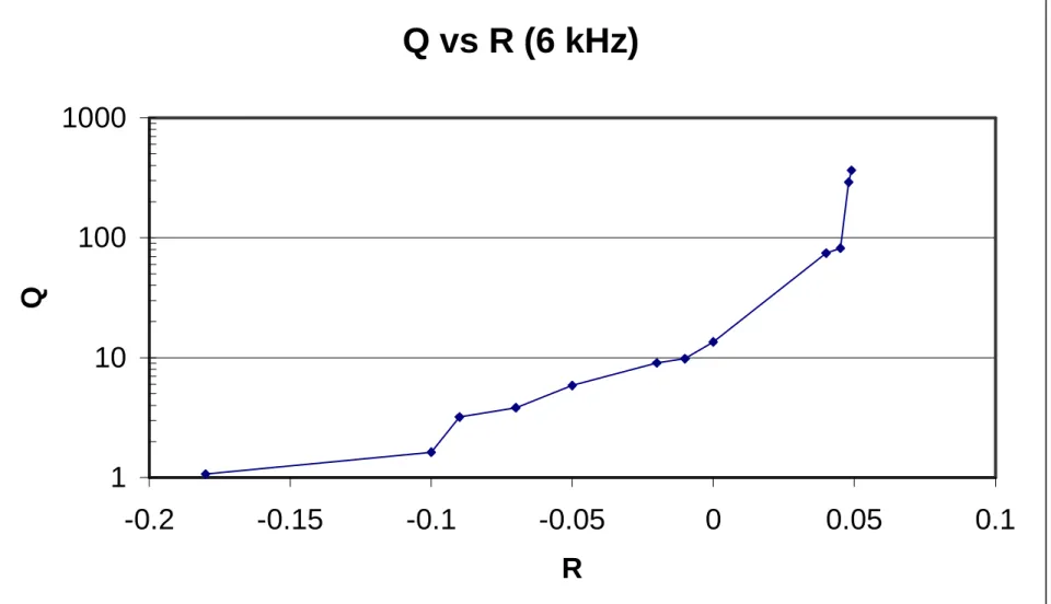 Figure 3.10.  Graph of the change in Q as a function of R for the 6 kHz cantilever