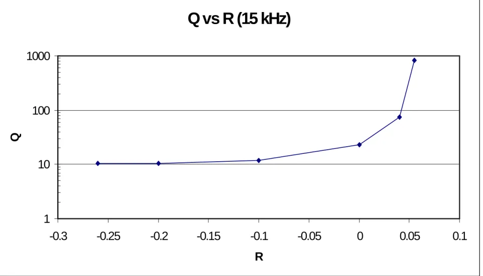 Figure 3.11.  Graph of the change in Q as a function of R for the 15 kHz cantilever.