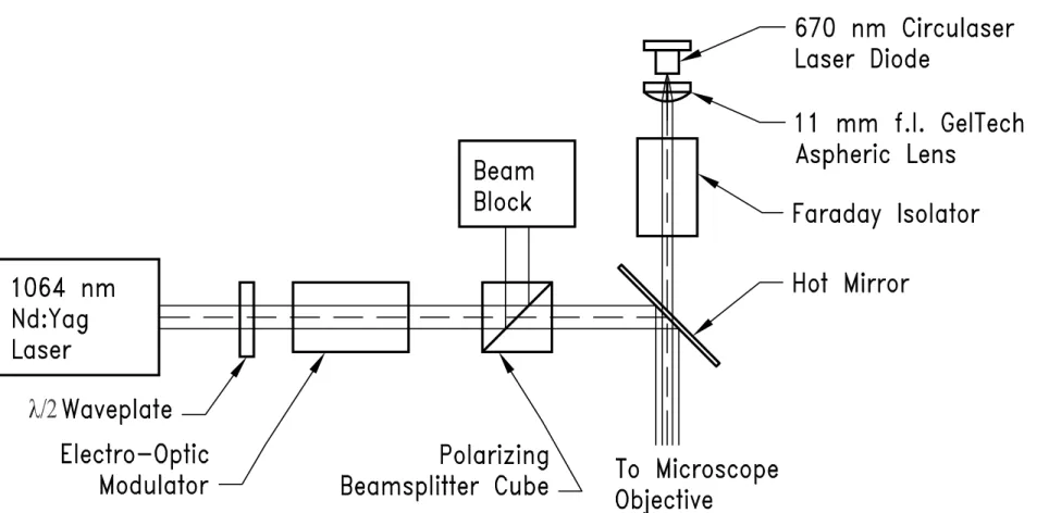 Figure 4.2  Schematic drawing of the optical arrangement used to sum the two lasers and the Electro-Optic Modulator for regulating the 1064 nm lasers power.