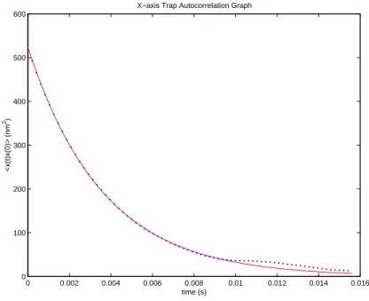 Figure 4.9.  Autocorrelation result of the y position data represented in Fig. 4.6.