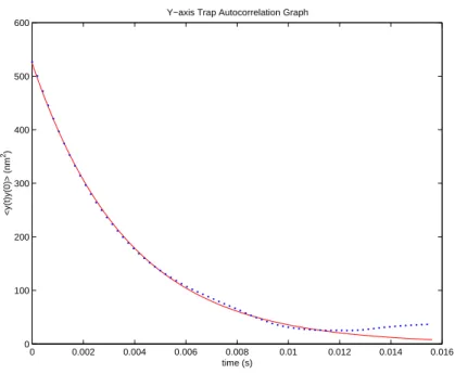 Figure 4.8.  Autocorrelation result of the x position data represented in Fig. 4.6.