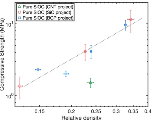 Figure 6.1: Compressive strength as a function of relative density of freeze-cast pure SiOC from the CNT-reinforced, the SiC-reinforced, and the BCP-hierarchical porous solid projects.