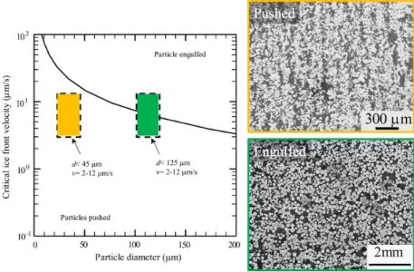 Figure 2.2: Critical freezing front velocity, above which particles are engulfed and below which particles are pushed by the freezing front, as a function of particle size and the respective resultant pore structures formed from particles pushed or engulfe