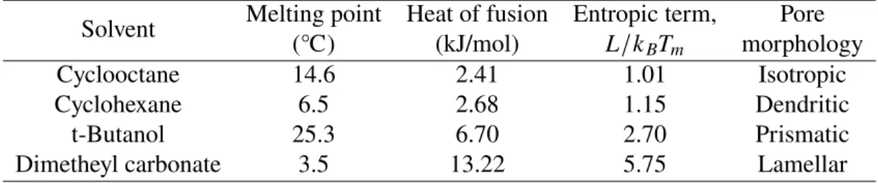 Table 2.1: Melting point, heat of fusion, entropic term of Jackson alpha-factor, and pore morphology of common solvents
