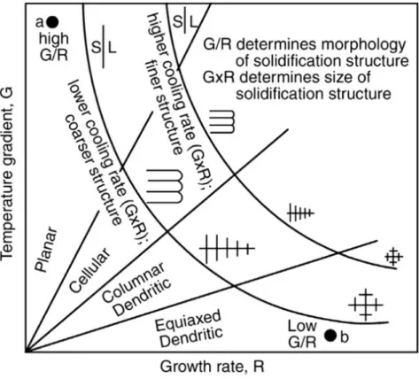 Figure 2.6: Microstructure selection map of crystal morphology and size depending on temperature gradient and growth rate [93] © 2003 John Wiley &amp; Sons, Inc..