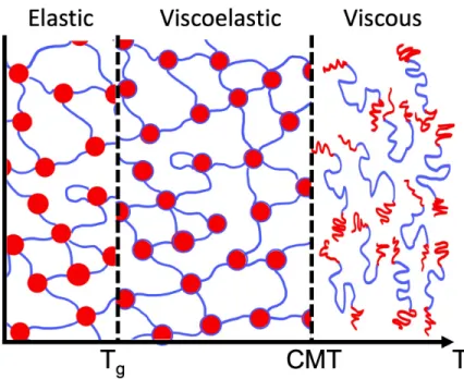 Figure 2.10: Schematic of the structure and the mechanical property of PMMA- PMMA-PnBA-PMMA triblock copolymer gel as a function of temperature