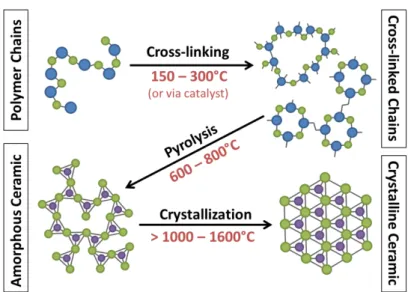 Figure 2.13: Schematic of the processing and chemical structures of preceramic polymers to polymer-derived ceramics [68, 125].