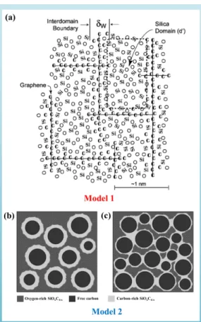 Figure 2.14: Two proposed models of the microstructure of polysiloxane-derived SiOC. Reprinted from [183] with permission from Elsevier.