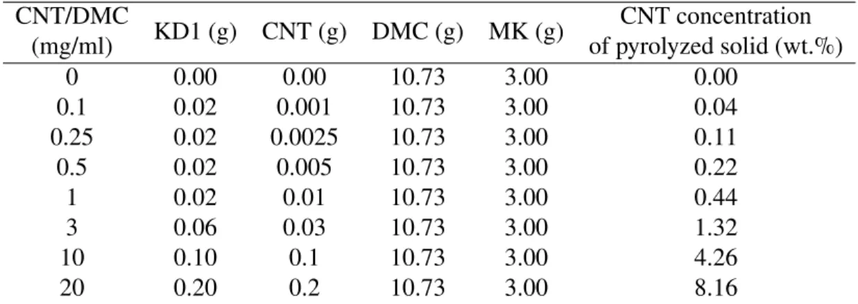 Table 4.1: Compositions of suspensions and pyrolyzed samples.