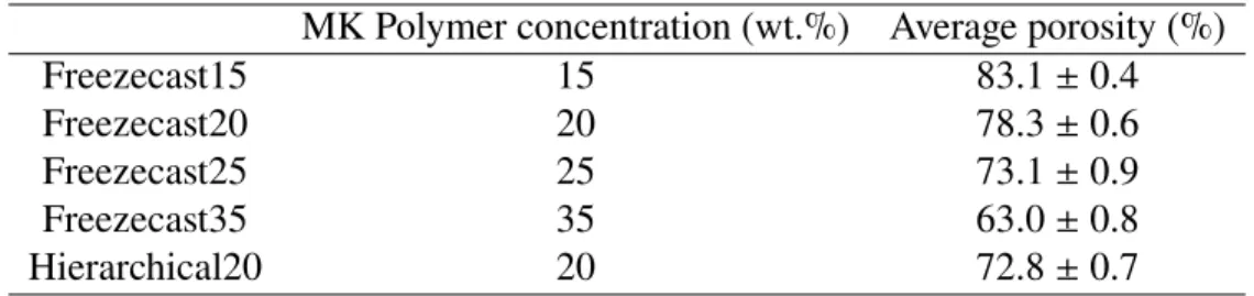 Table 5.1: Chemical composition (in weight percent) of MK- and SMP-10-derived ceramics