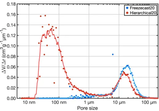 Figure 5.2: Pore size distribution of Hierarchical20 and Freeezecast20 pore structure from MIP