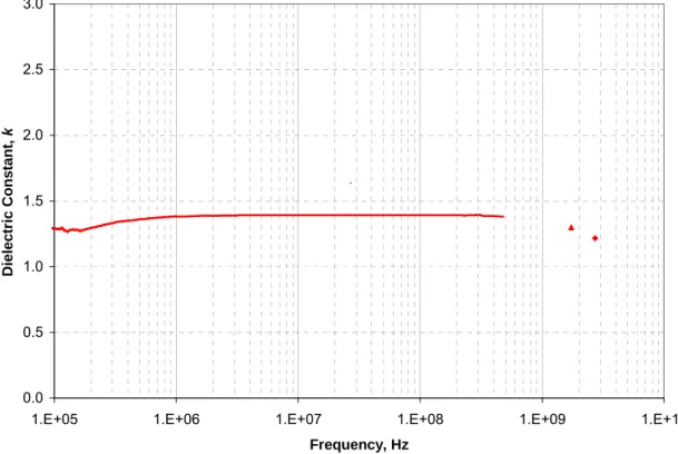 Figure 4.7  Effective dielectric constant of pure-silica CHA measured over a range of  frequencies 