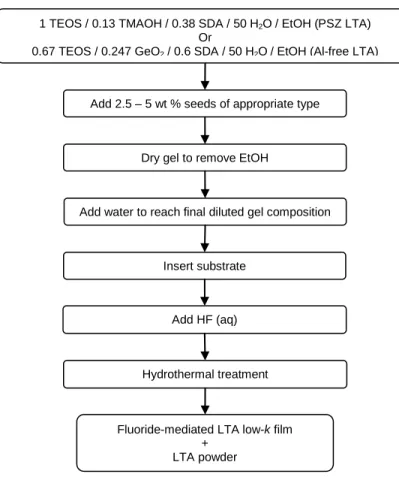 Figure 3.1 Schematic of the synthesis process of fluoride-mediated zeolite films by the  seeding / diluting modification to in situ crystallization
