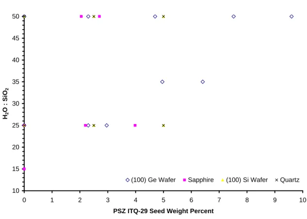 Figure 3.3  PSZ ITQ-29 (LTA) film synthesis attempts using various substrates, seed  amounts, and dilutions 