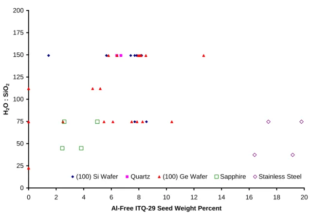 Figure 3.4  Al-free ITQ-29 (LTA) film synthesis attempts using various substrates, seed  amounts, and dilutions 