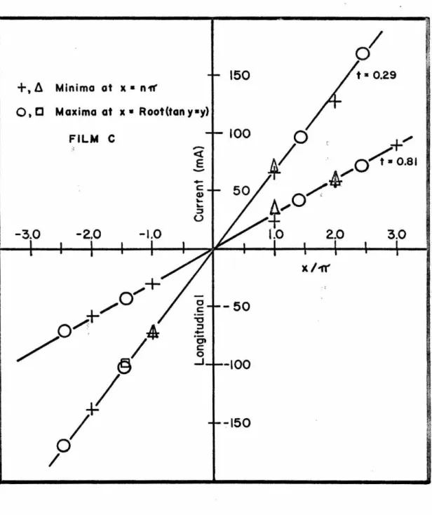 FIG.  IV 8  - EXTREMA  OF  11 JOSEPHSON 11  CURRENT 