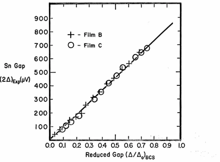 FIG.  VA - BCS  DEPENDENCE  OF  TIN  ENERGY  GAP 