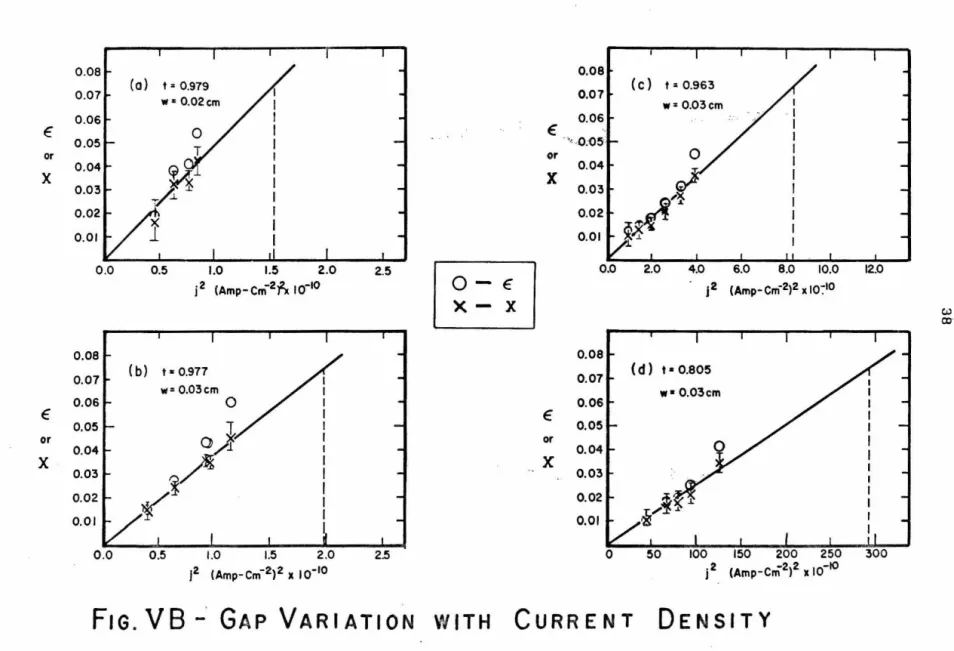 FIG.  v  B  _ .  G A  p  v  AR I AT  I 0  N  WITH  CURRENT  DENSITY 