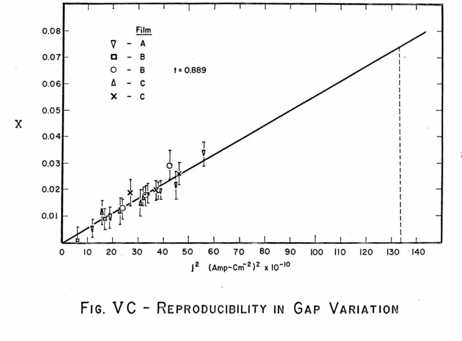 FIG.  V C - REPRODUCIBILITY  IN  GAP  VARIATION 