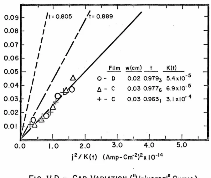 FIG.  v  D - GAP  VARIATION  ("Universal" Curve) 