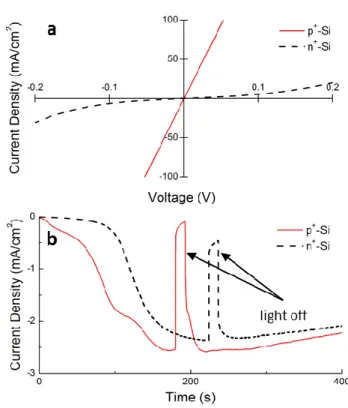 Figure  1.3.  (a)  Current-voltage  behavior  of  Se-Te  on  p + -Si  and  n + -Si.  (b)  Chopped-light  chronoamperometry experiments showing the ratio of light to dark current density for Se-Te films  representative of those grown on p + -Si and n + -Si