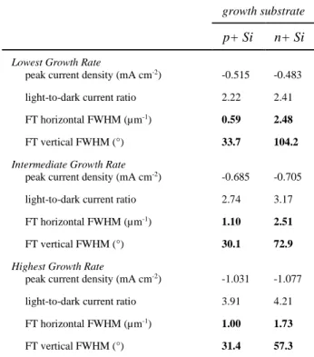 Table  1.  Growth  Parameters  and  FT  Analysis  of  Structures  Grown  with  Matching  Rates  of  Deposition