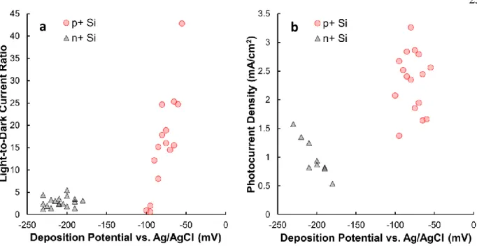 Figure S1.4. Plots showing the relationship between (a) light-to-dark current ratios (measured during  chopped light chronoamperometry)  and  (b) measured peak  photocurrent  densities vs