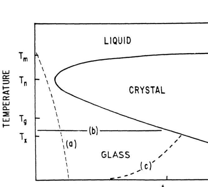 Fig. 1.3 Schematic Time-Temperature-Transformation  (TTT)  diagram  for crystal growth  in an  undercooled  melt