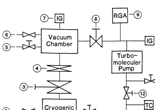 Fig.  2.3 Vacuum  system  block  diagram: (l)  N2  flush  inlet valve; (2) pressure  relief valve;  (3)  gate  valve; (4) throttle  valve;  (5)  chamber  vent  valve;  (6) piezoelectric  leak valve;  (7)  ion gauge;  (8)  chamber isolation/differential  le