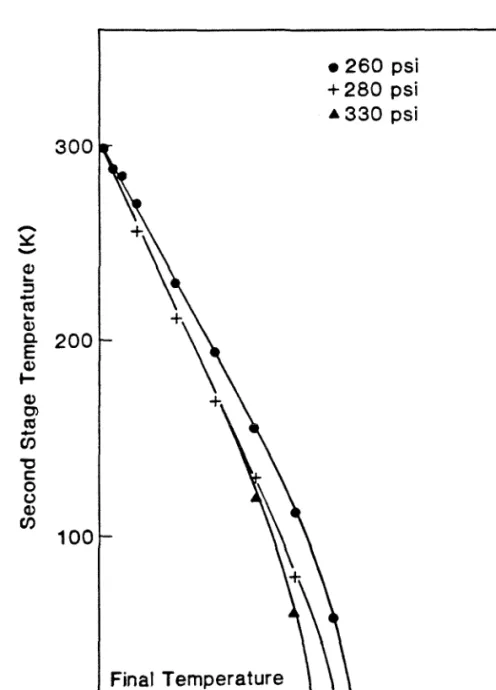 Fig.  2.4  Cryogenic pump  regeneration history  as  monitored  by  the low  temperature sorption  stage temperature during cooling.