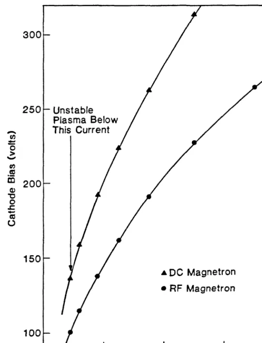 Fig.  2.5  Typical current-voltage characteristics  of  planar  magnetron  sputter guns  while sputtering  Cu  at 6  mTorr of Ar.