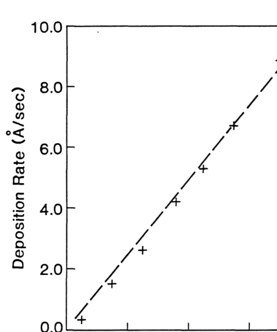 Fig. 2.6  Deposition rate of pure  Cu  at 9  mTorr  of  Ar  vs. cathode  current.