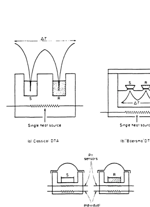 Fig.  3.8  Schematic  illustrations  of  various  thermal  analysis  systems. Taken from Ref